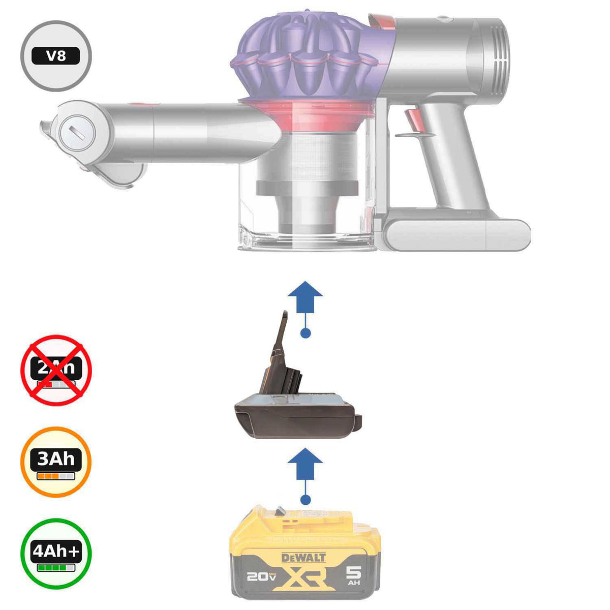 DeWalt 20V MAX vers Dyson V8 Adaptateur de batterie